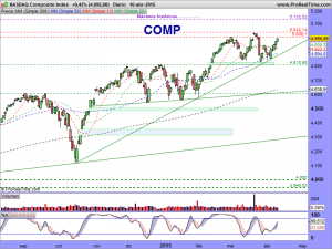 NASDAQ Composite Index