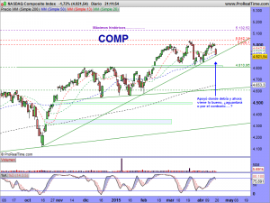 NASDAQ Composite Index