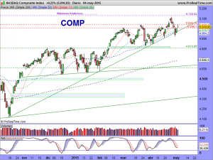 NASDAQ Composite Index