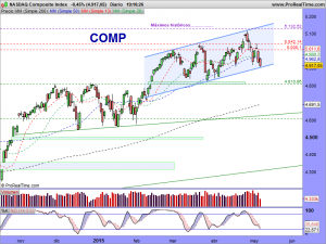 NASDAQ Composite Index