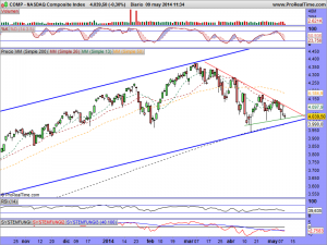 NASDAQ Composite Index