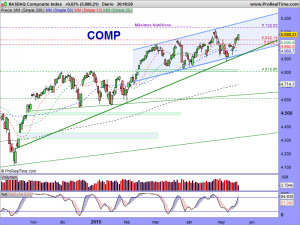 NASDAQ Composite Index