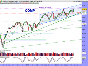 NASDAQ Composite Index