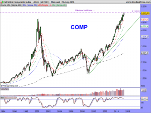 NASDAQ Composite Index