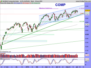 NASDAQ Composite Index