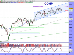 NASDAQ Composite Index