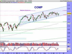 NASDAQ Composite Index