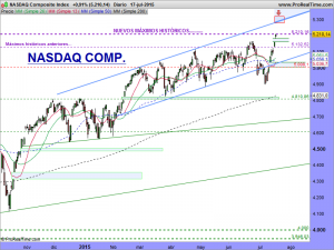 NASDAQ Composite Index