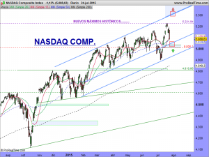 NASDAQ Composite Index