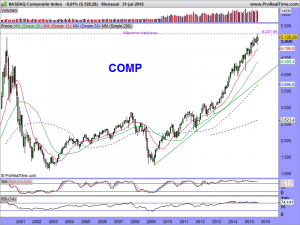 NASDAQ Composite Index