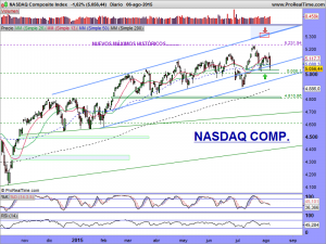 NASDAQ Composite Index