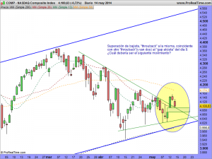 NASDAQ Composite Index