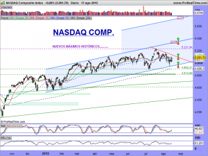 NASDAQ Composite Index