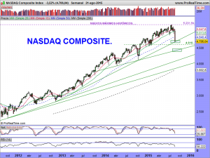 NASDAQ Composite Index