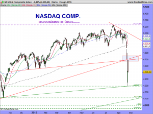 NASDAQ Composite Index