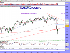 NASDAQ Composite Index