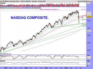 NASDAQ Composite Index