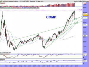 NASDAQ Composite Index