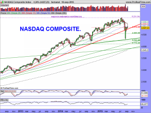 NASDAQ Composite Index