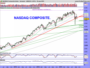 NASDAQ Composite Index