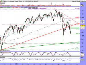 NASDAQ Composite Index