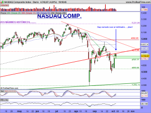 NASDAQ Composite Index