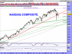 NASDAQ Composite Index