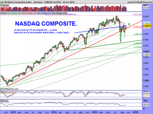 NASDAQ Composite Index