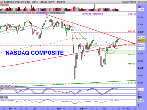 NASDAQ Composite Index