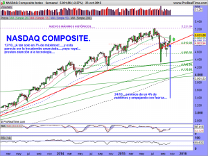 NASDAQ Composite Index