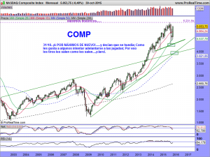 NASDAQ Composite Index