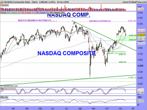 NASDAQ Composite Index