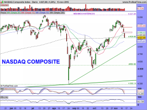 NASDAQ Composite Index