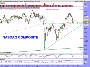 NASDAQ Composite Index