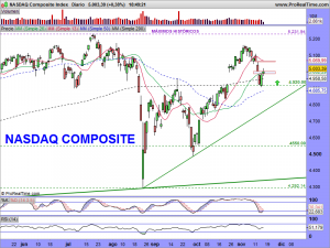 NASDAQ Composite Index