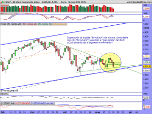 NASDAQ Composite Index