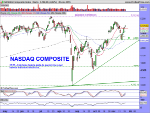 NASDAQ Composite Index