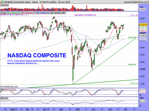 NASDAQ Composite Index