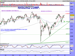 NASDAQ Composite Index