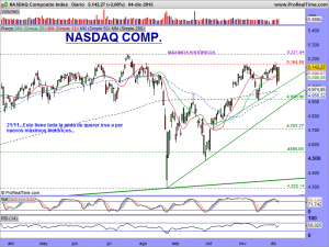 NASDAQ Composite Index