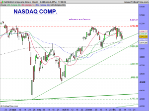 NASDAQ Composite Index