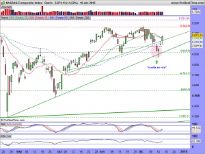 NASDAQ Composite Index