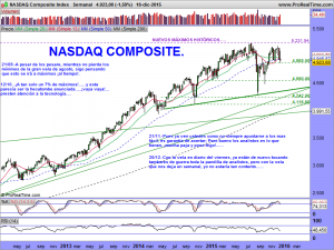 NASDAQ Composite Index