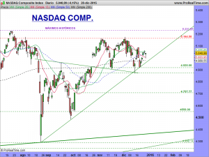 NASDAQ Composite Index