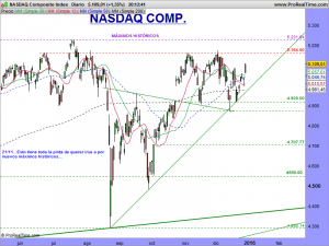 NASDAQ Composite Index