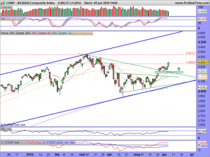 NASDAQ Composite Index