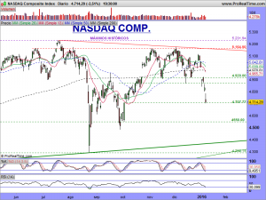 NASDAQ Composite Index