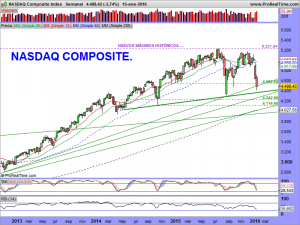 NASDAQ Composite Index