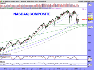 NASDAQ Composite Index