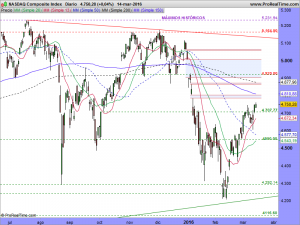 NASDAQ Composite Index